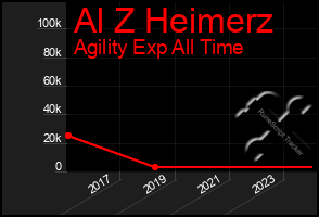 Total Graph of Al Z Heimerz