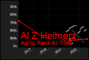 Total Graph of Al Z Heimerz