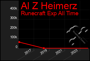 Total Graph of Al Z Heimerz