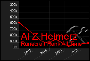 Total Graph of Al Z Heimerz