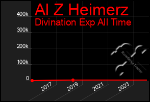 Total Graph of Al Z Heimerz