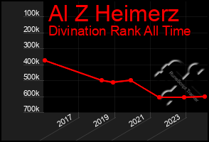 Total Graph of Al Z Heimerz