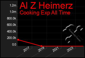 Total Graph of Al Z Heimerz