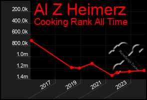 Total Graph of Al Z Heimerz