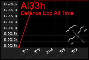 Total Graph of Al33h