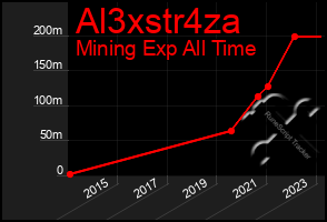 Total Graph of Al3xstr4za