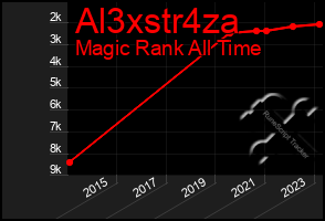 Total Graph of Al3xstr4za