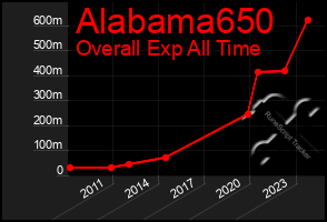 Total Graph of Alabama650
