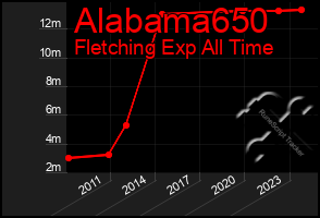 Total Graph of Alabama650