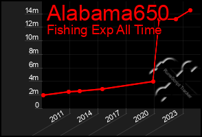 Total Graph of Alabama650