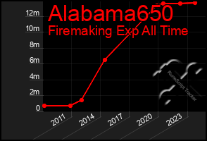 Total Graph of Alabama650