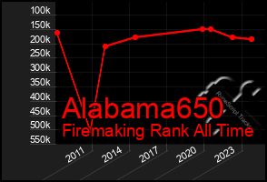 Total Graph of Alabama650