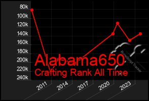 Total Graph of Alabama650