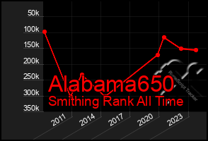 Total Graph of Alabama650