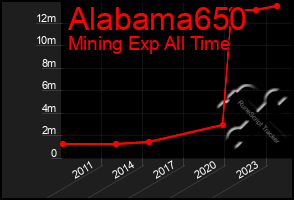 Total Graph of Alabama650