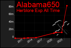 Total Graph of Alabama650