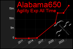 Total Graph of Alabama650