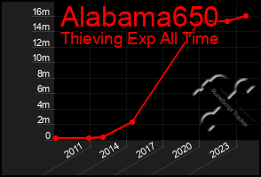 Total Graph of Alabama650