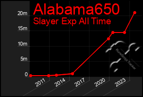 Total Graph of Alabama650