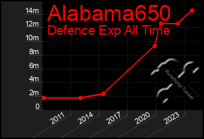 Total Graph of Alabama650