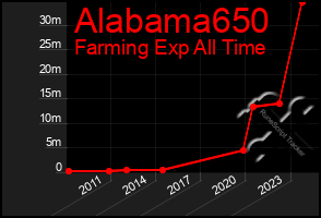 Total Graph of Alabama650