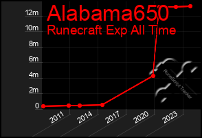Total Graph of Alabama650