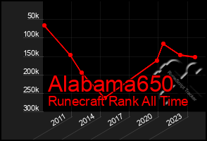 Total Graph of Alabama650