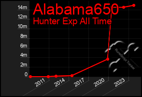 Total Graph of Alabama650