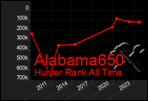 Total Graph of Alabama650