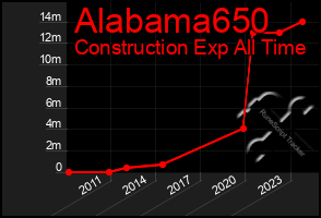 Total Graph of Alabama650