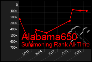 Total Graph of Alabama650