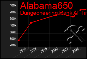 Total Graph of Alabama650