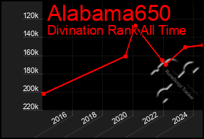 Total Graph of Alabama650
