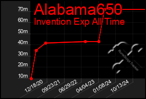 Total Graph of Alabama650