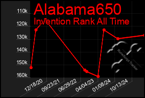 Total Graph of Alabama650
