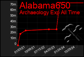 Total Graph of Alabama650