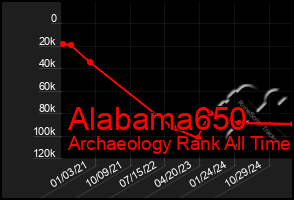 Total Graph of Alabama650