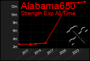 Total Graph of Alabama650