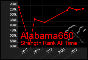 Total Graph of Alabama650