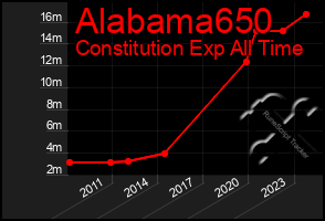 Total Graph of Alabama650