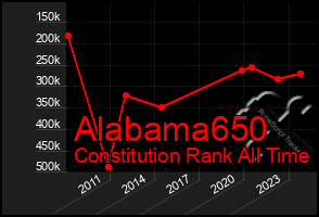 Total Graph of Alabama650