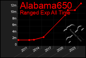 Total Graph of Alabama650