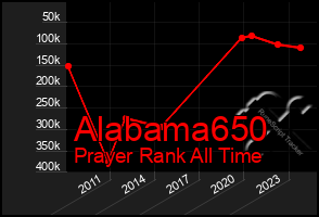Total Graph of Alabama650
