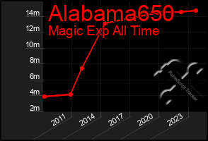 Total Graph of Alabama650