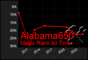 Total Graph of Alabama650