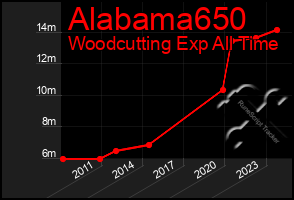 Total Graph of Alabama650