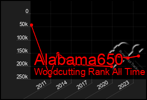 Total Graph of Alabama650