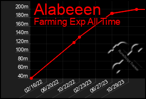 Total Graph of Alabeeen