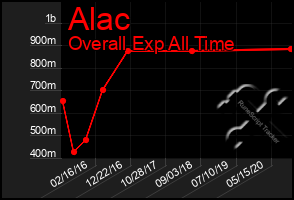 Total Graph of Alac