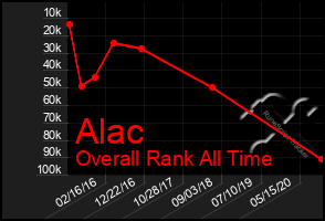 Total Graph of Alac